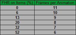 Amazon Faster Hit Recovery breakpoints