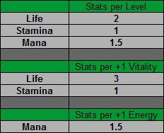 Amazon stats gained per level