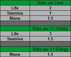 Assassin stats gained per level