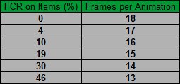 Druid Faster Cast Rate breakpoints