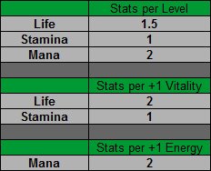 Druid stats gained per level