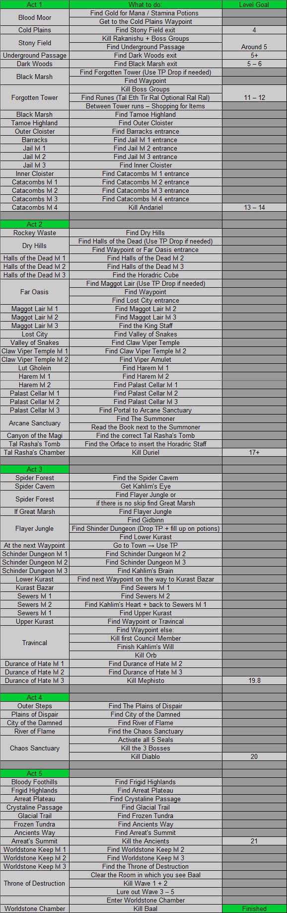 Druid speedrun route
