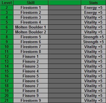 Druid skill order