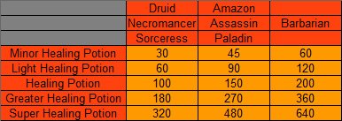 Diablo 2 healing and mana potion charts