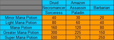 Diablo 2 healing and mana potion charts