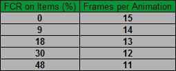 Necromancer Faster Cast Rate breakpoints