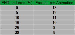 Necromancer Faster Hit Recovery breakpoints