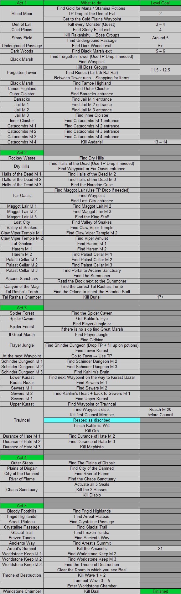 Necromancer speedrun route