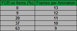 Sorceress Faster Cast Rate breakpoints