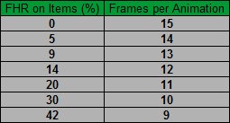 Sorceress Faster Hit Recovery breakpoints