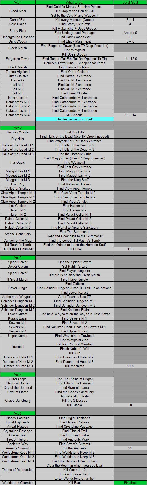 Sorceress speedrun route