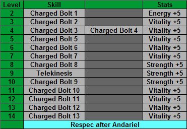 Sorceress skill order