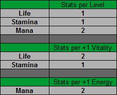 Sorceress stats gained per level
